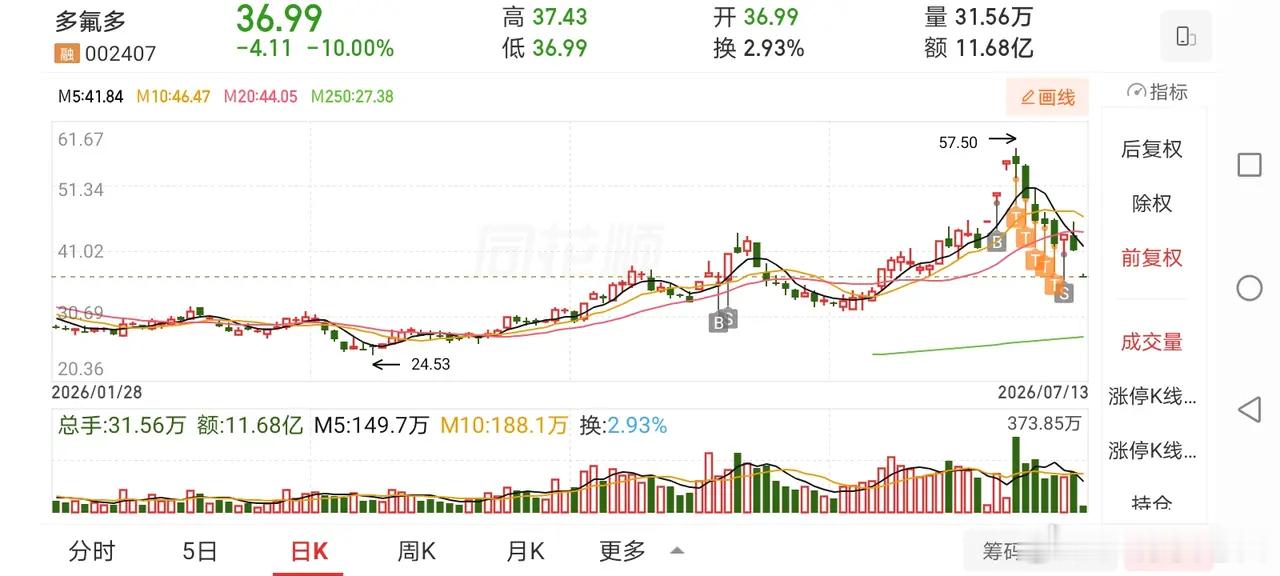 7月14日盘前预案：大盘破位下杀毫无止跌迹象；题材毫无亮点只能做好被动防守！1、