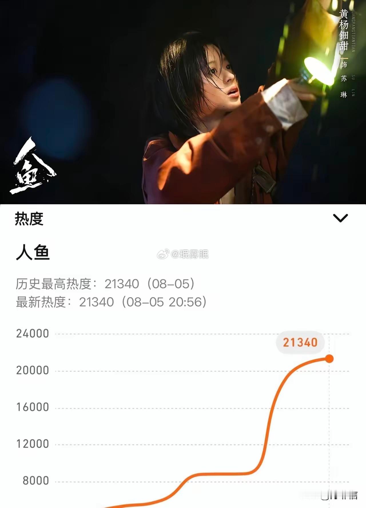 同样是黄杨钿甜主演，新剧《人鱼》开播第二天，便已经赶超了《冰湖重生》整部剧的腾讯