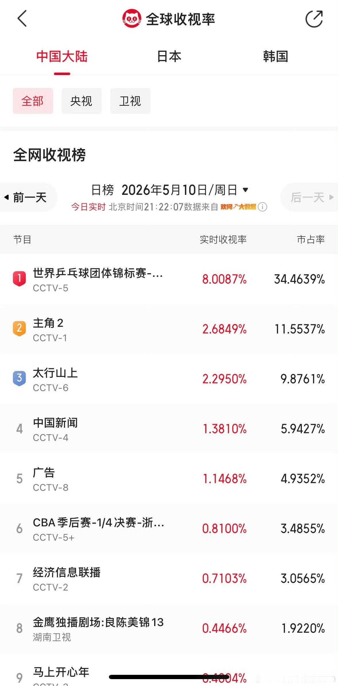 2026年5月10日，伦敦世乒赛团体赛 直播时段，CCTV-5实时收视率突破8.