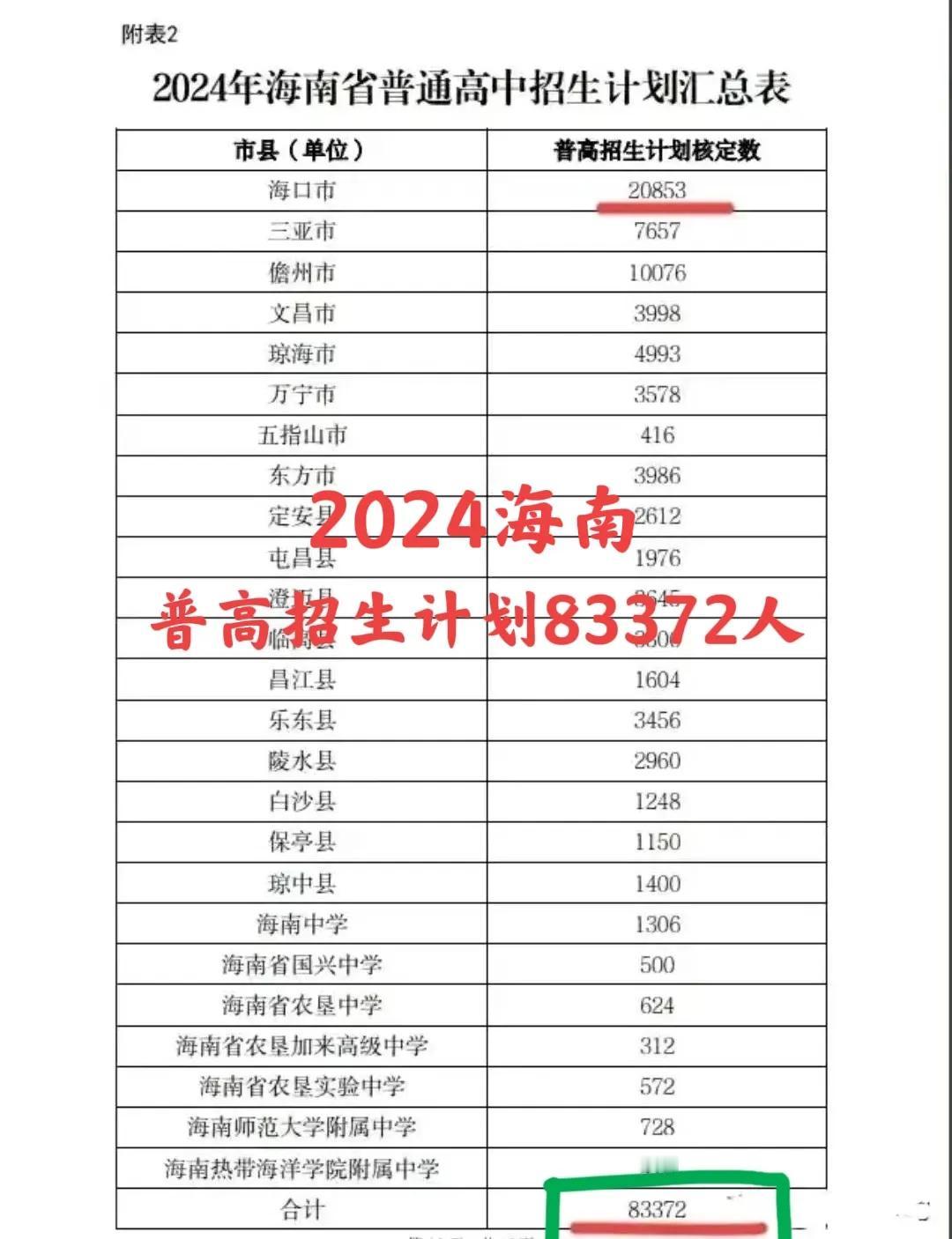 意外“惊喜”：2024海南中考“分流率”不足25%！2024海南中招第三批计划：