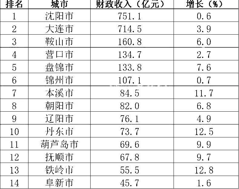 这才是辽宁省
最真实的最新各市排名：沈阳远超大连，本溪赶超朝阳，抚顺仅第12
以