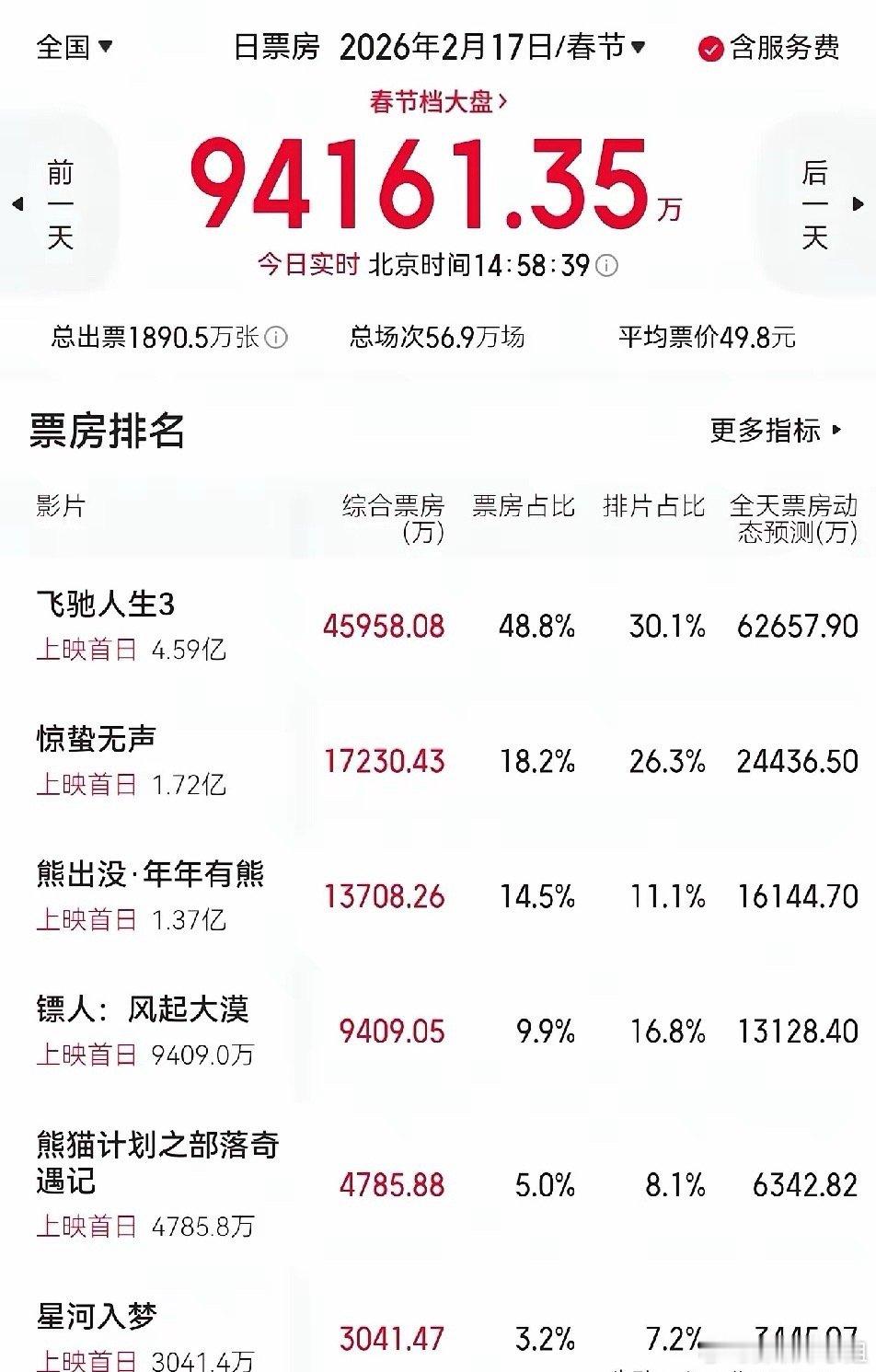 春节档首日票房大比拼飞驰人生第三部票房太牛了，首日预测总票房6.27亿元，是遥遥