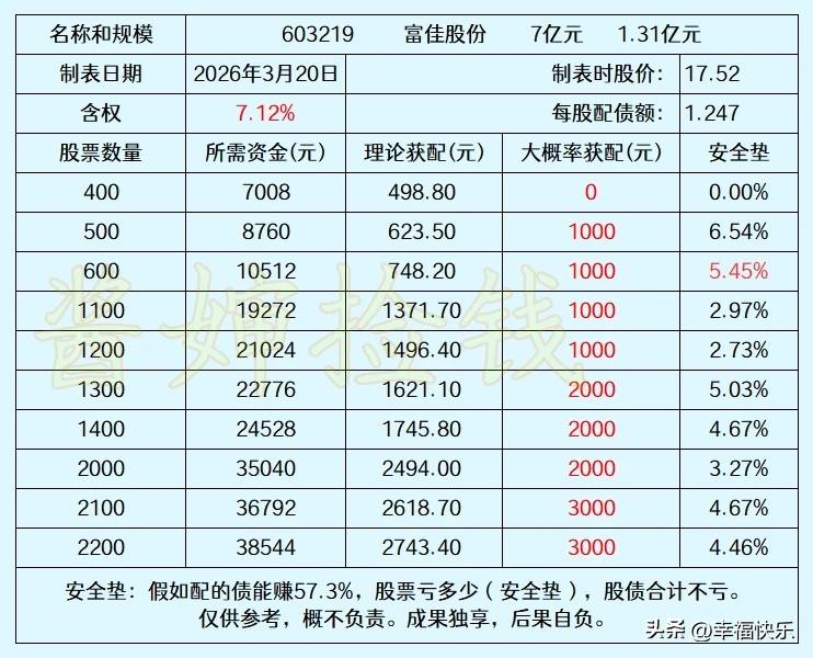 2026.03.22
——深耕，潜伏


富佳股份在2026年1月7日披露可转债