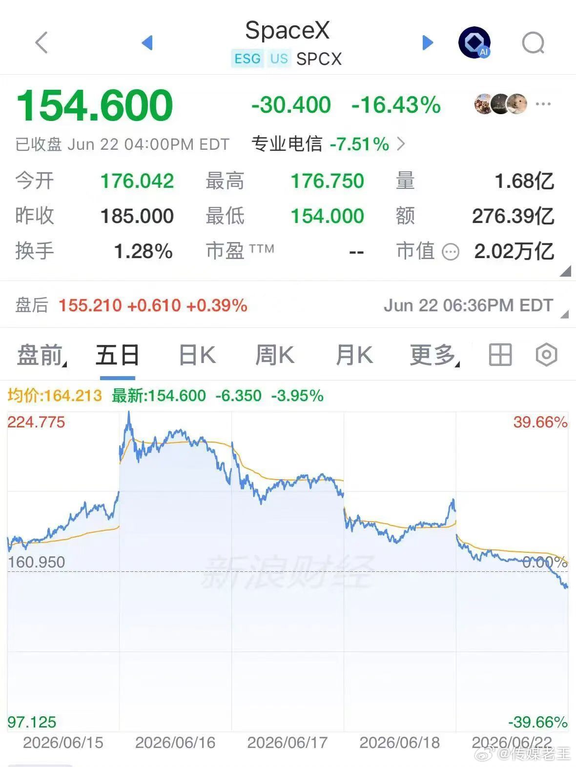 SpaceX股价大跌16%，跌破首日收盘价，该股最新报154.6美元/美股，最新