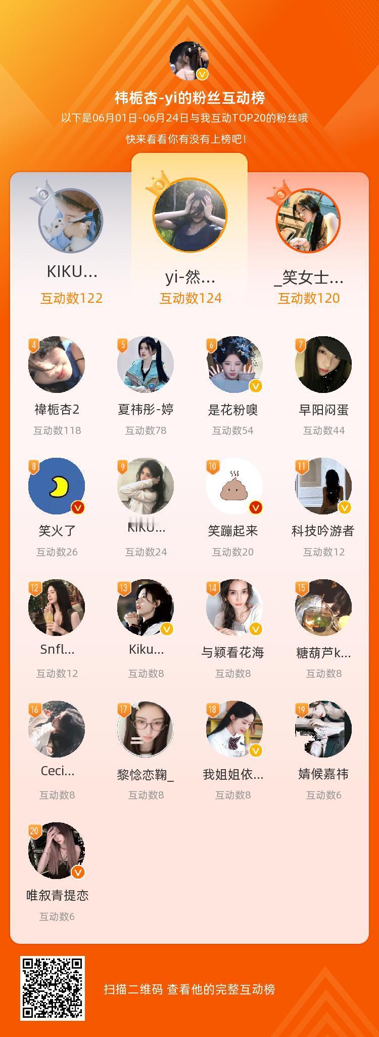 等，你们是我本月排名TOP20的粉丝，感谢你们的陪伴与支持，期望一直都有你们的相