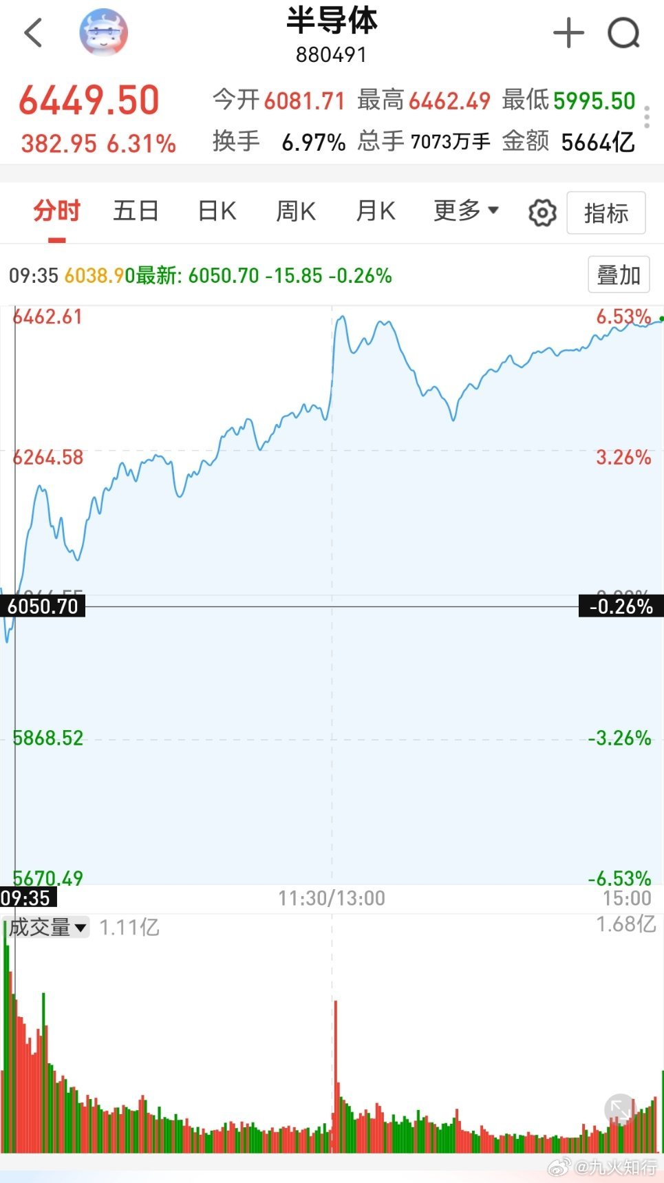 华为芯片华为确实牛！早上开盘半导体明显有点颓势，然后大资金迅速捕捉到了华为新闻，