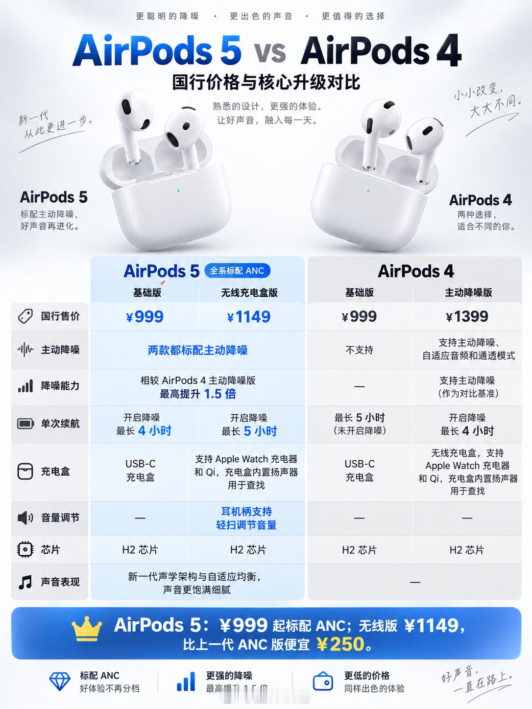 AirPods 5 标配了主动降噪，价格还降低了。还有个无线充电盒版本是怎么回事