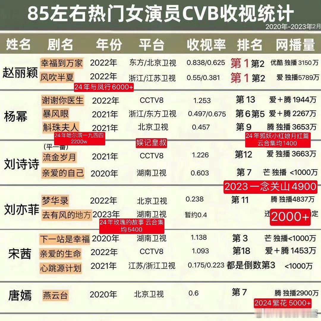 85🌹 电视剧作品云合网播一览表：唐嫣繁花 赵丽颖与凤行风吹半夏 刘亦菲玫瑰的