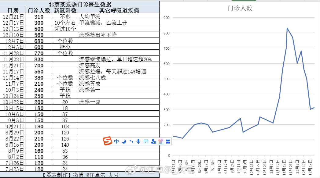 根据小红书一线医生播报的发热门诊数据。12月21日帖子：北京雪化了也没有反弹【图