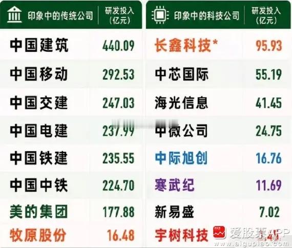 今天热议的一个话题，宇树科技研发费用比养猪的牧原还低！而且低的不是一点，2025