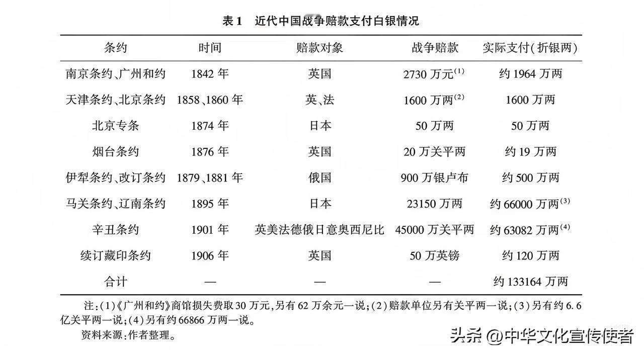 看到满清赔款133164两白银是真的吗？震撼了，粗算相当于今天3～4万亿人民币，