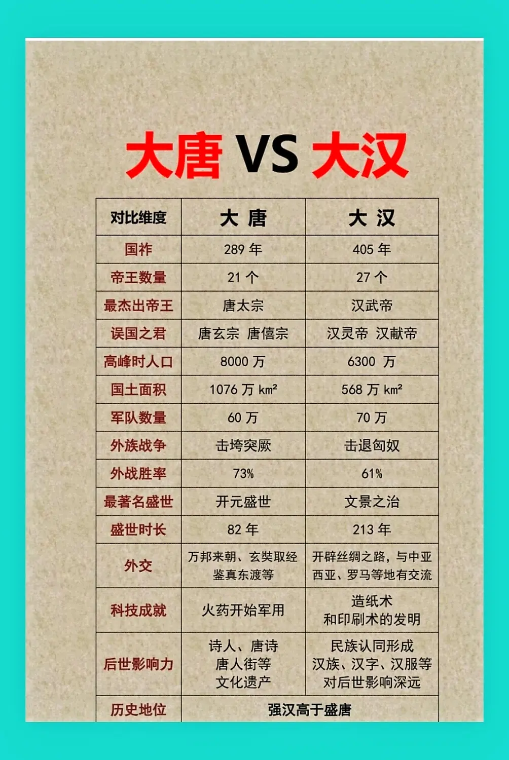 大唐VS大汉。大唐王朝对比大汉王朝哪个实力最强！