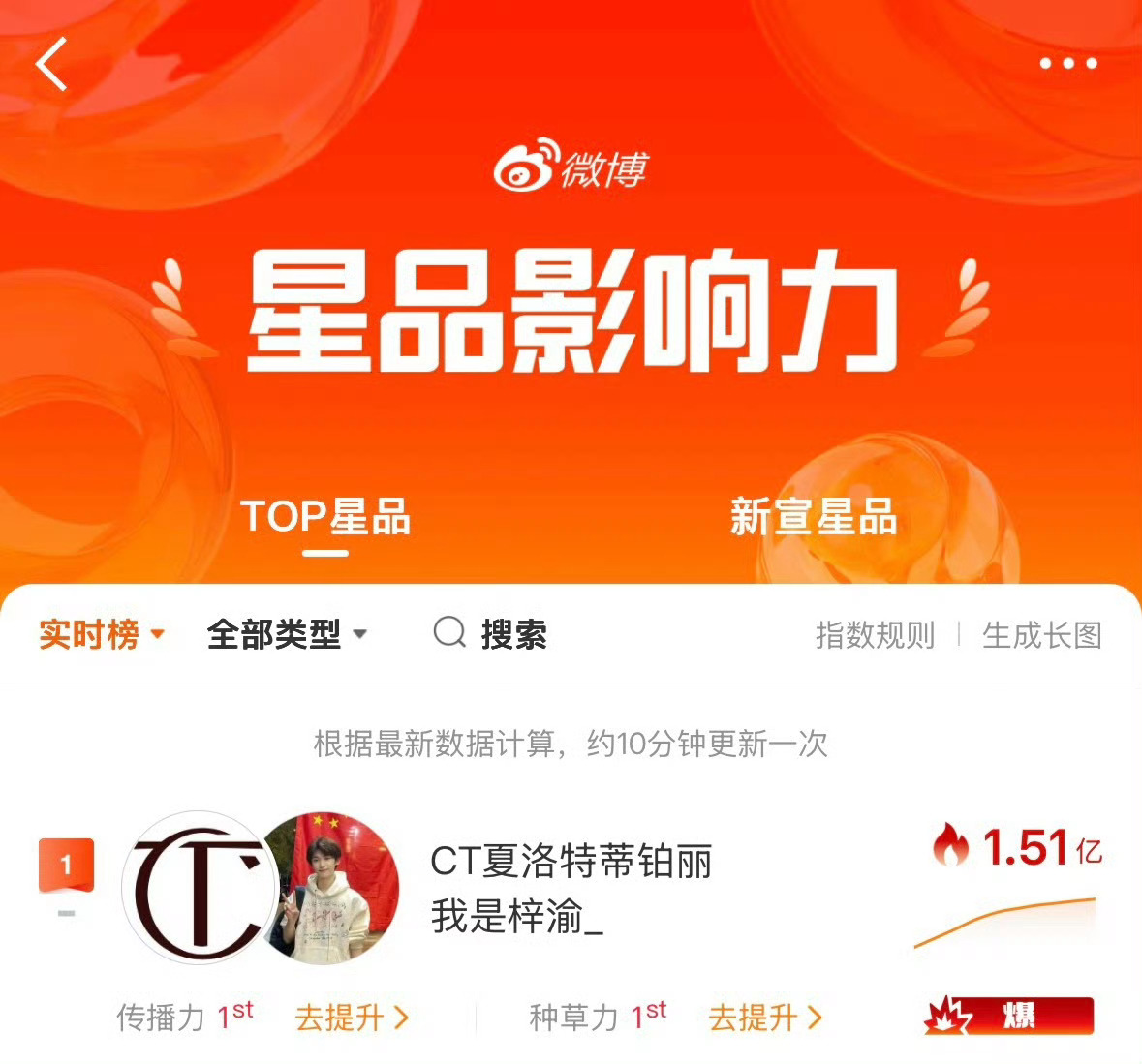 梓渝星品历史第一个爆梓渝星品爆了 梓渝ct星品爆了，且是星品历史上第一个爆，太厉