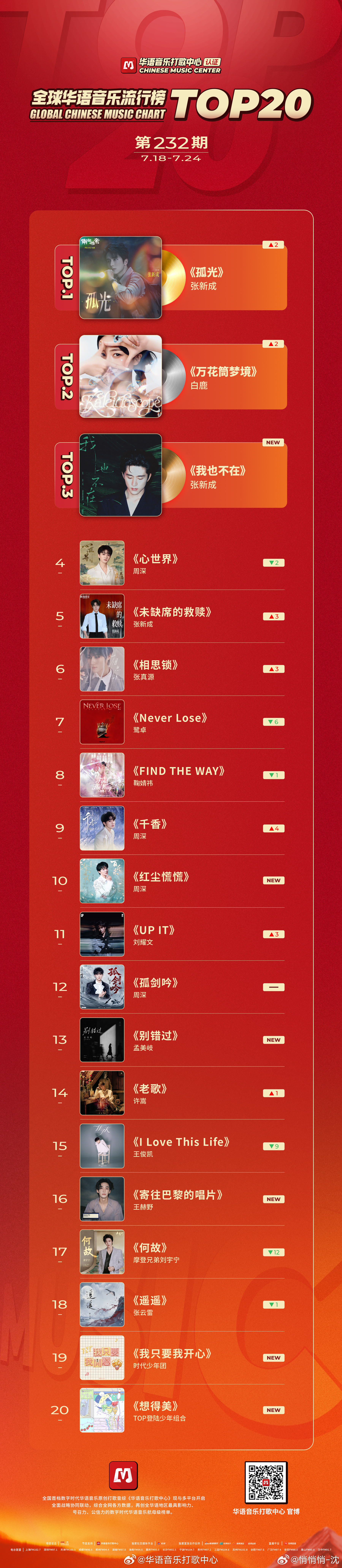 Top20里有两首歌曲前三，还有一首前五耶张新成你当歌手一样很牛很厉害。！你大声