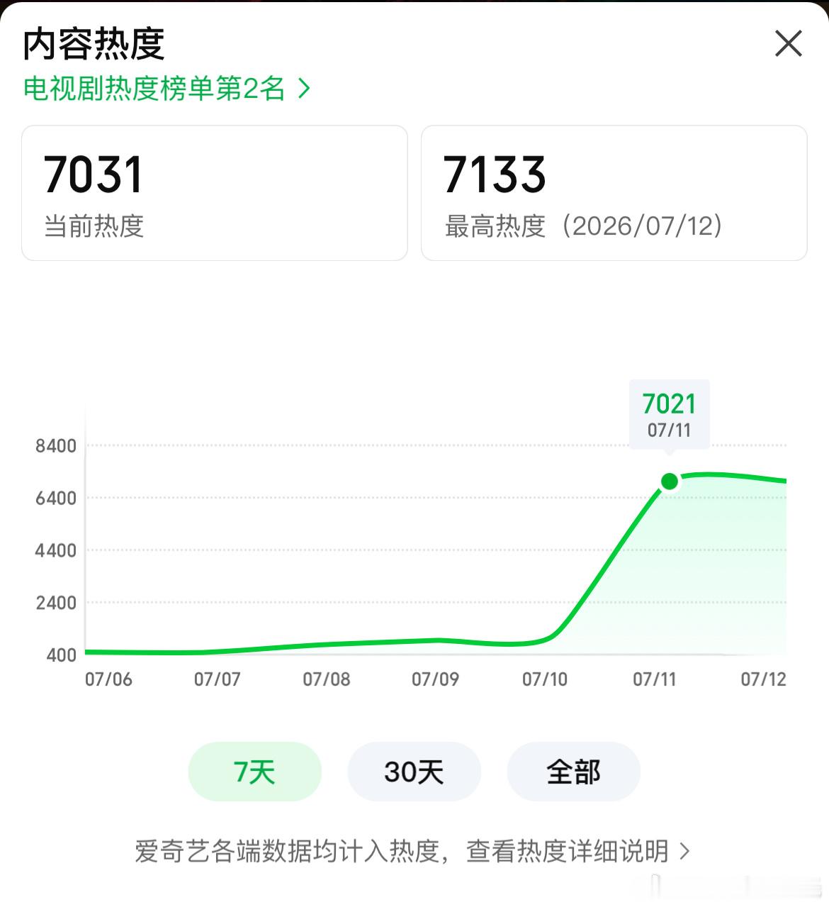 侯明昊、艾米雀骨 首日数据爱奇艺站内热度值破7000，最高7021🔥预测云合/