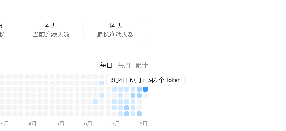 昨天一天用Codex GPT-5.6 sol 消耗了5亿Token