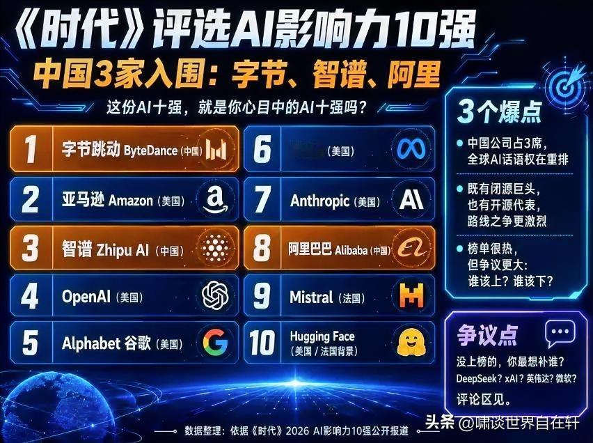 美国Ai在怕什么？
4月30日《时代》杂志，
公布2026年全球十大，
最具影响