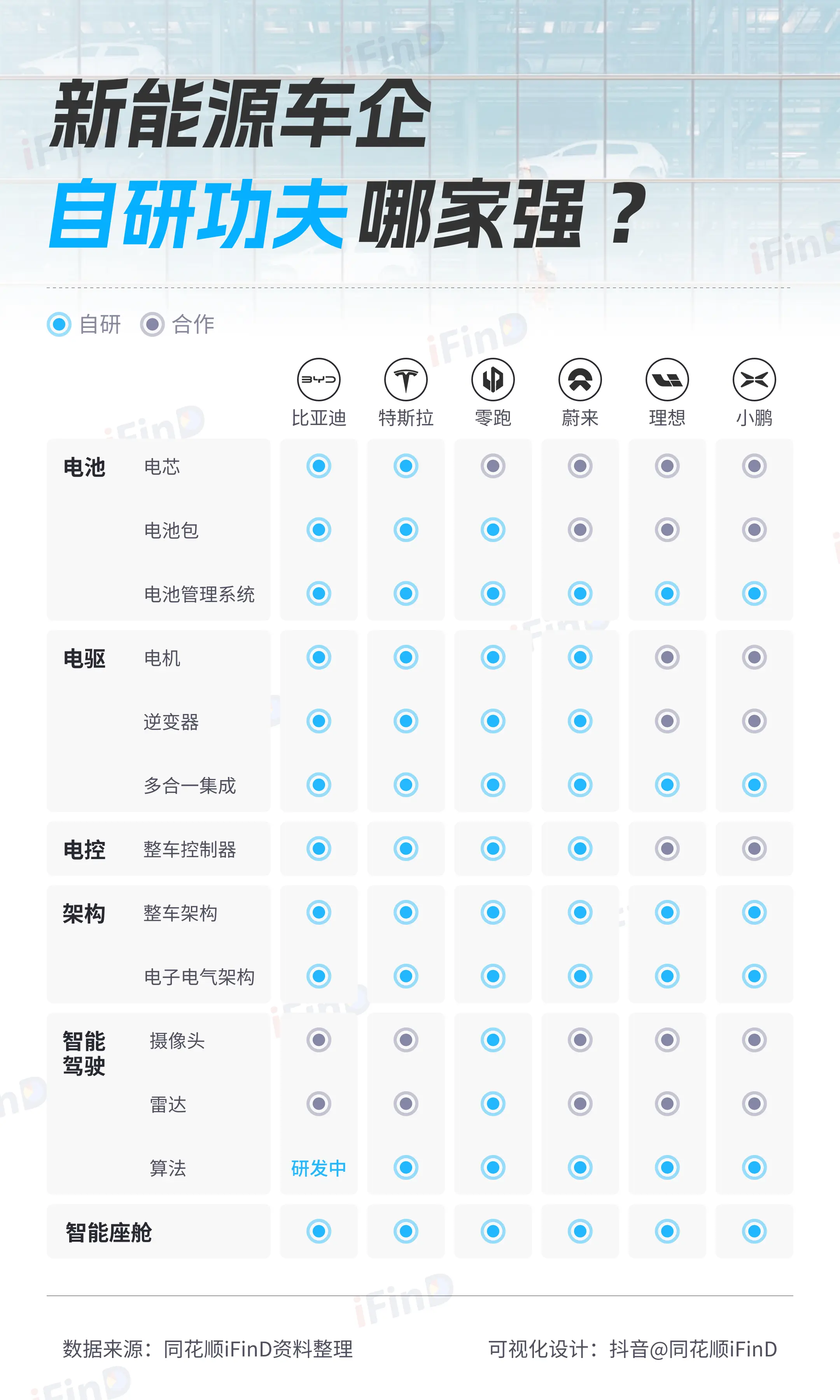 一图数据！新能源车企自研功夫哪家强？