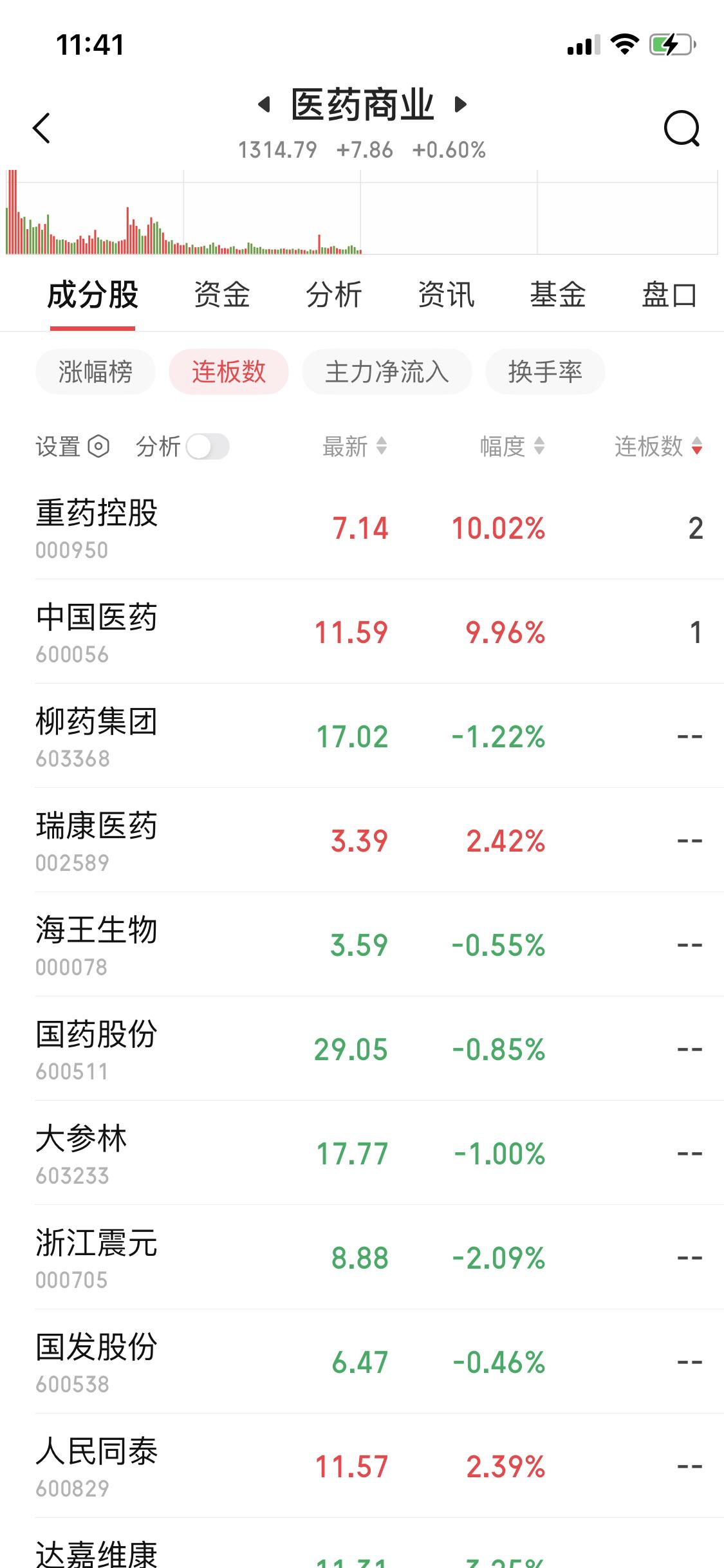 今天医药商业资金流入，重药控股都2连板了，中国医药也首板，这俩是要搞事情啊！重药