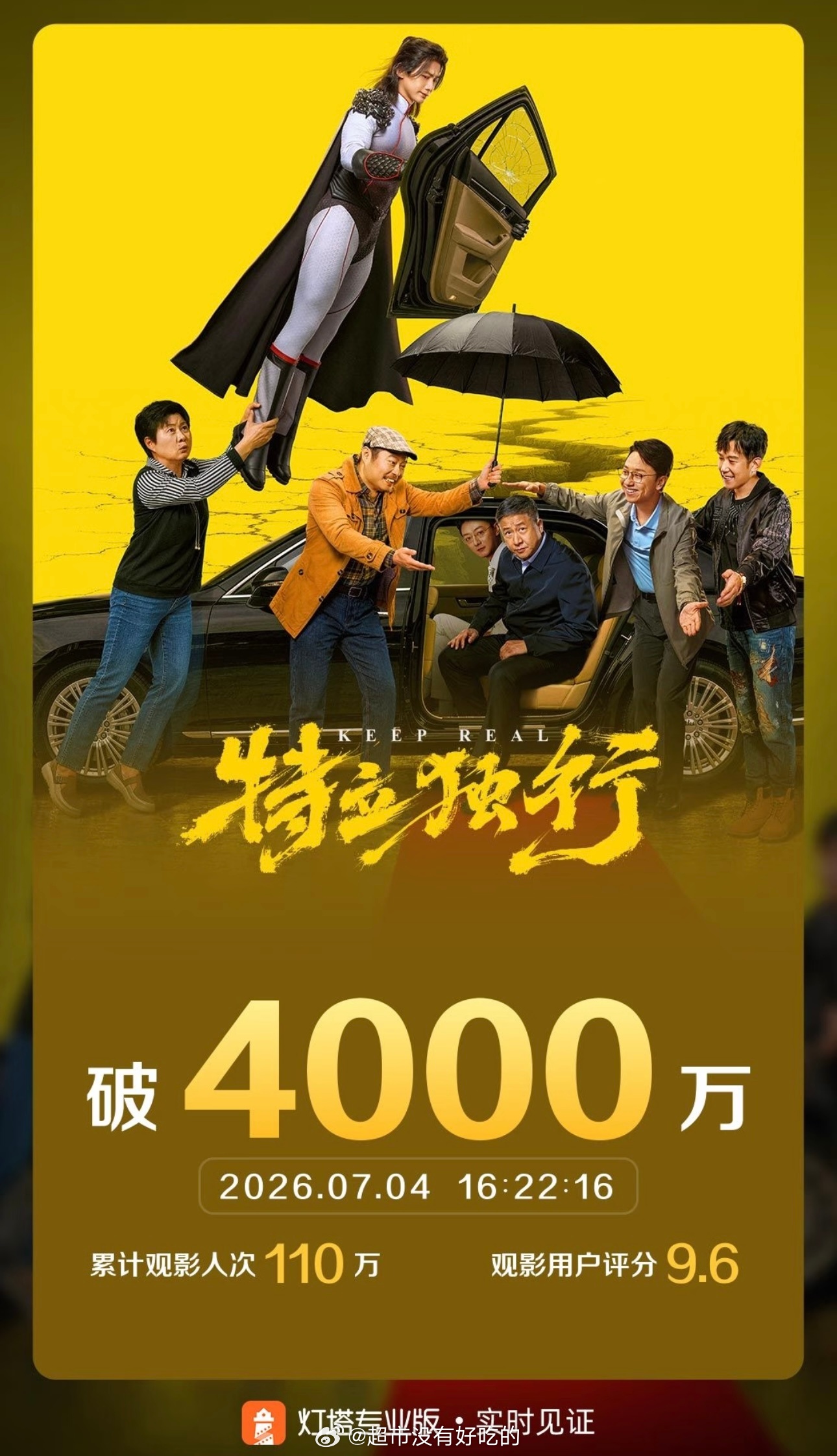 灯塔显示，白敬亭《特立独行》票房破4000万观影用户评分9.6，累计观影人次11
