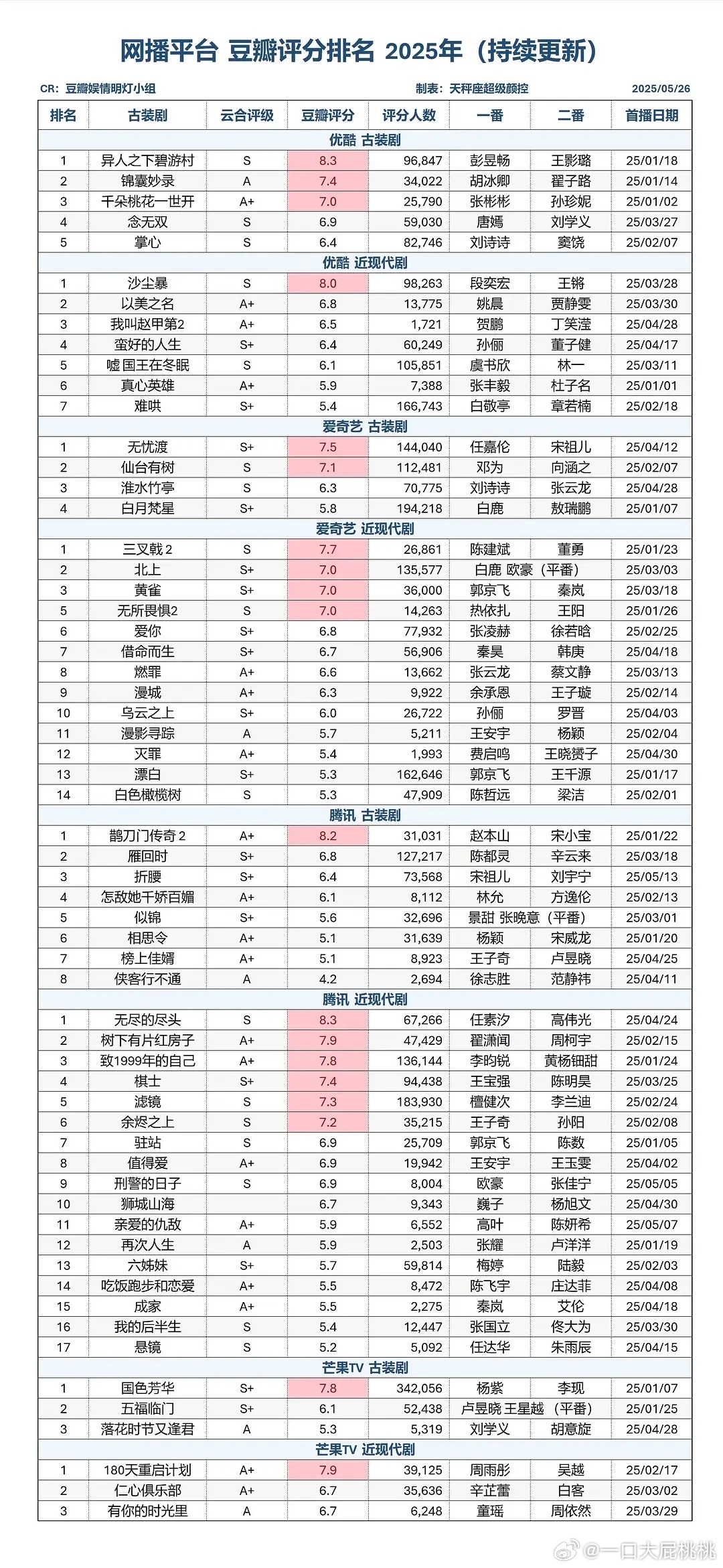 今年的四大平台已播剧db评分～目前最高的异人之下碧游村、无尽的尽头任素汐不知道明