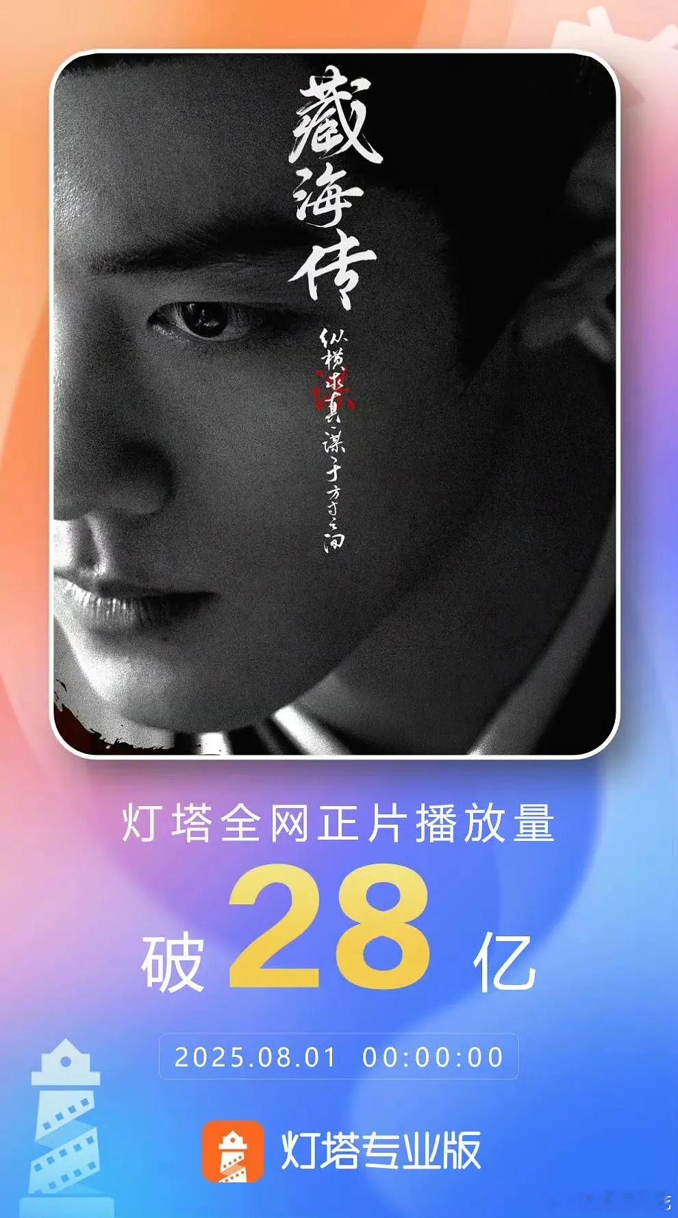 肖战藏海传云合累计破20亿，集均破5000万，灯塔累计破28亿，长尾还在继续！真