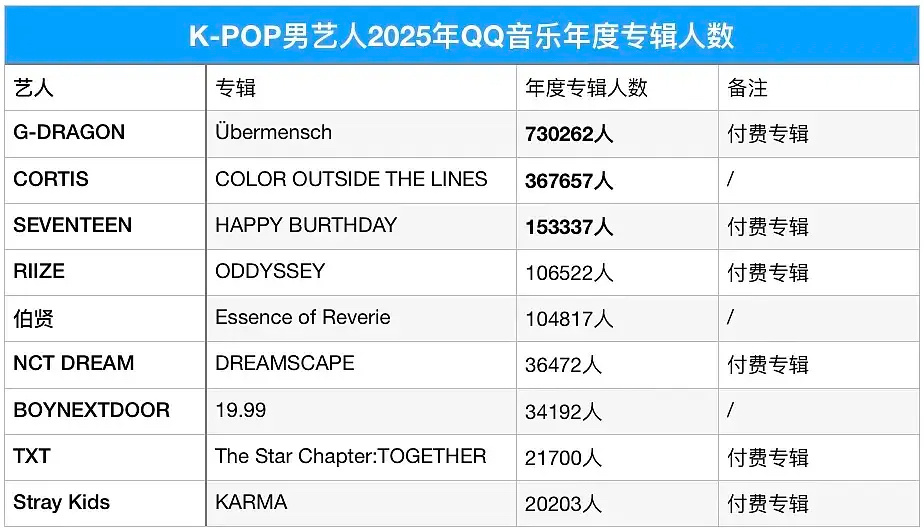 QQ音乐年度专辑人数男女艺人top3男艺人：权志龙 cortis Sevente