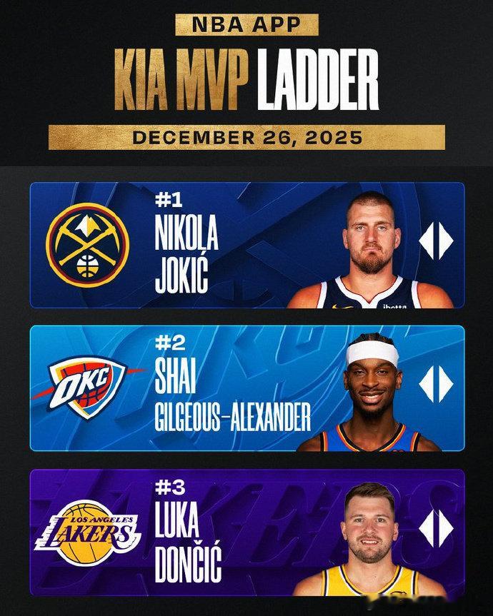 约基奇已经连续7周排在MVP榜第一名了！  