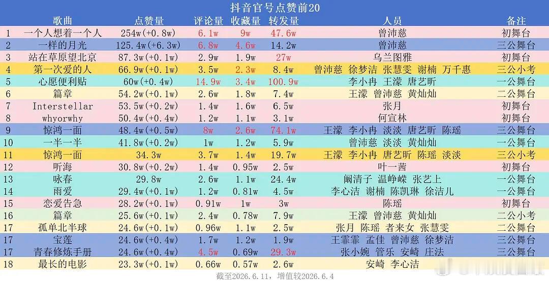 乘风2026  各位姐姐的舞台数据汇总～乘风2026