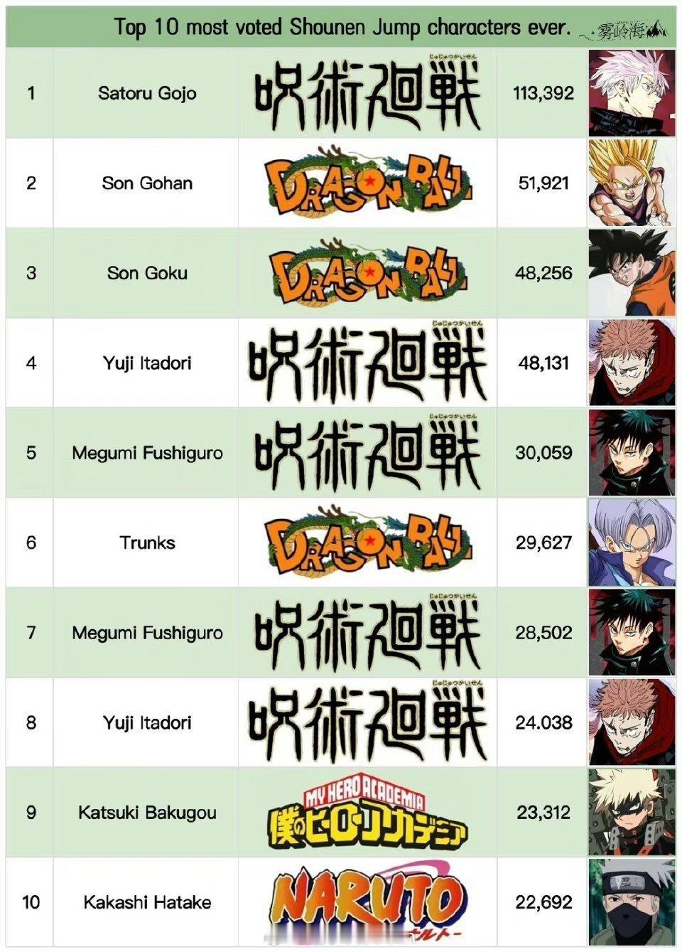 #五条悟# 名副其实，113,392票不是盖的[送花花]，恭喜小悟🎉🎉#五条