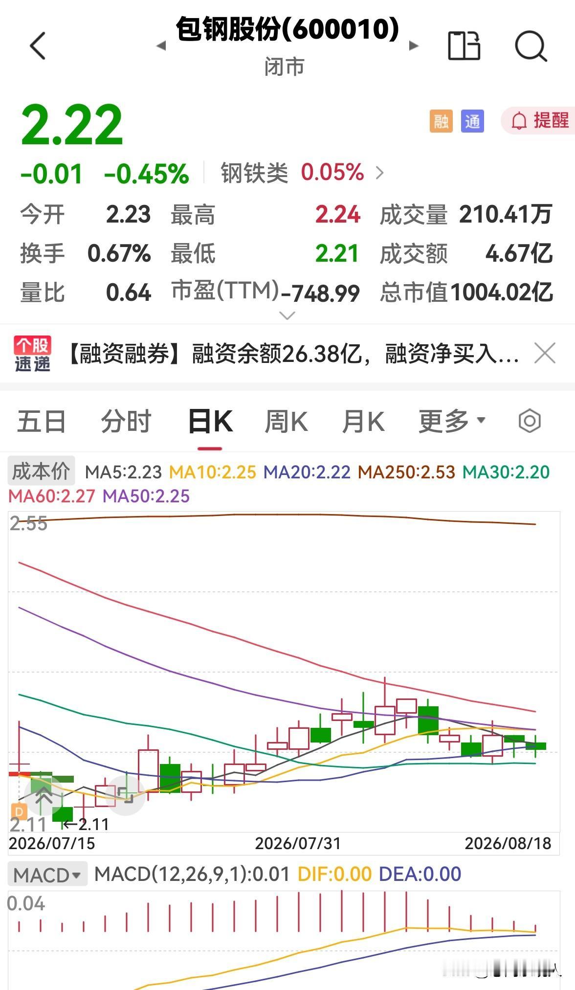 包钢股份今天缩量下跌，明天还会跌吗？

今天包钢股份全天低开低走，缩量下跌，高点