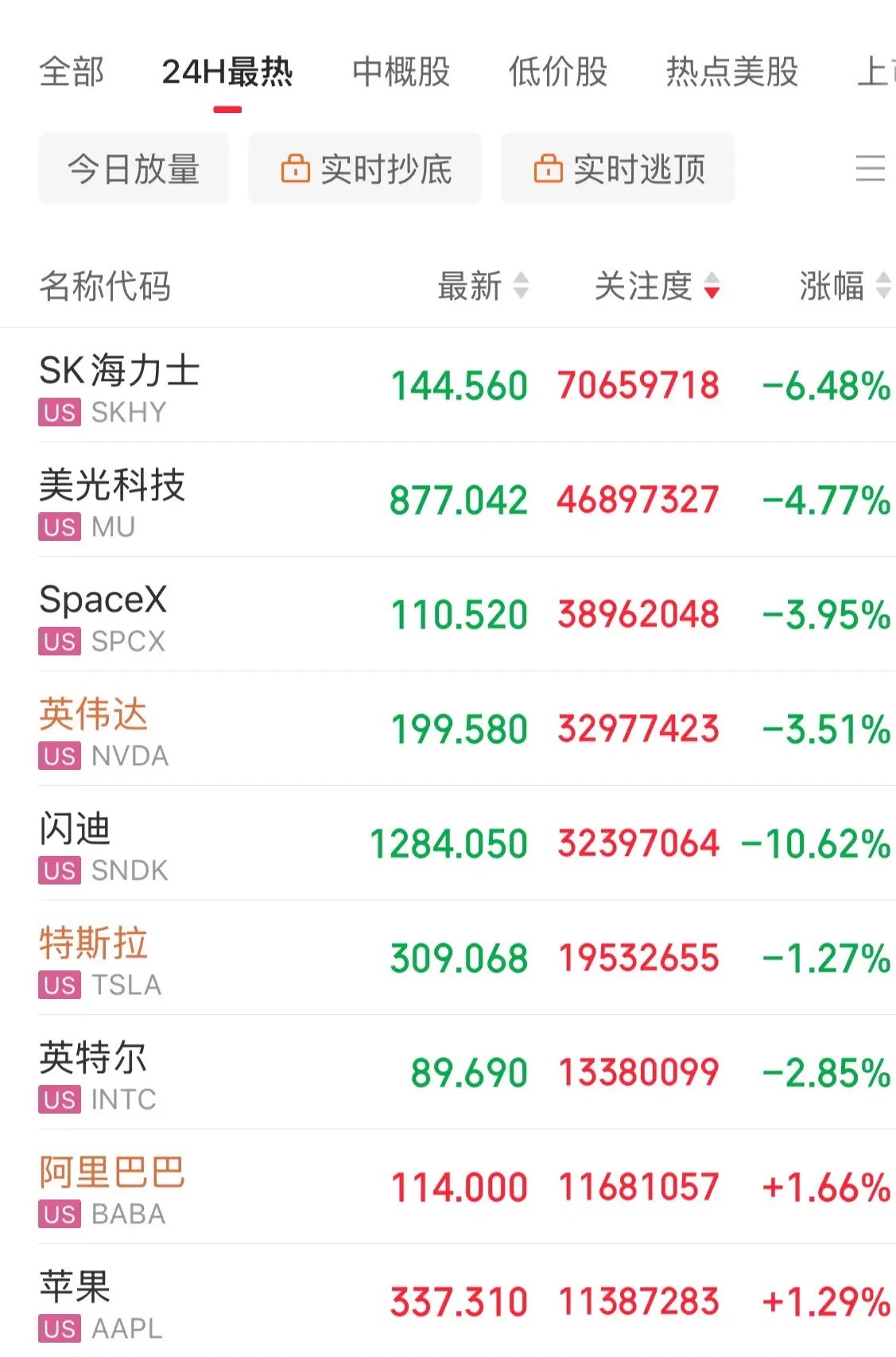 盘前大涨！盘中血洗！高开低走，低开低走，美股科技遭遇抛售，闪迪重挫10%，美光市