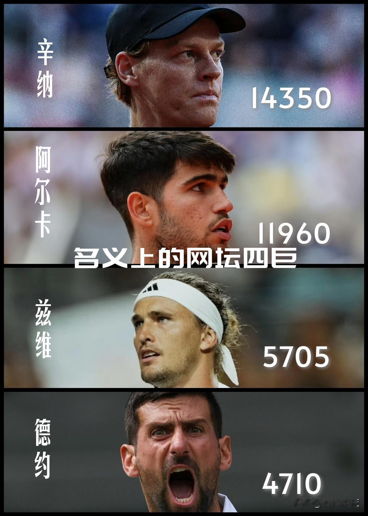 【头部差距巨大！ATP男单前四积分差天壤之别！】

辛纳的积分已经奔着15000
