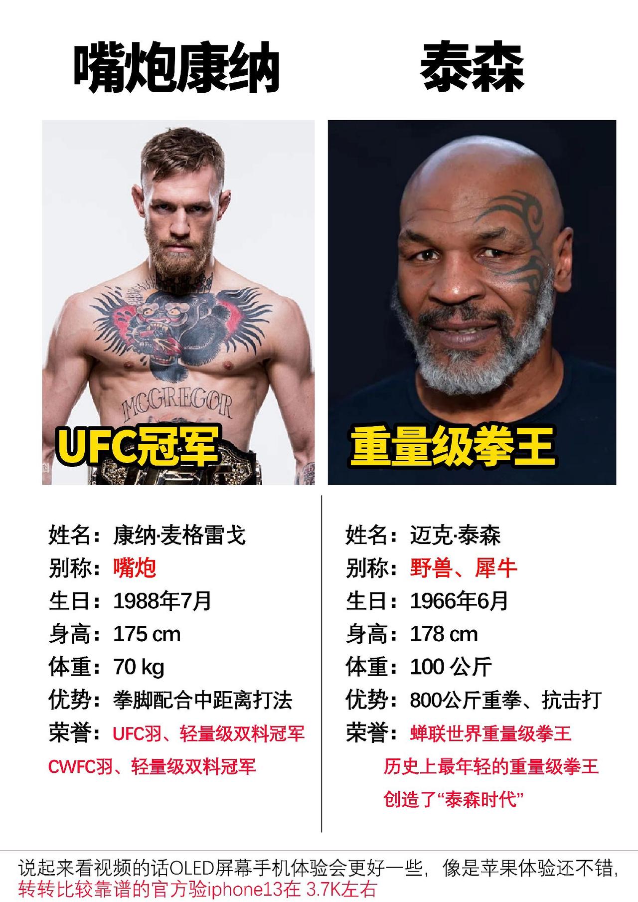 两位战斗力非常高的运动员#数码科技 #康纳麦格雷戈 #ufc综合格斗#泰森 #嘴