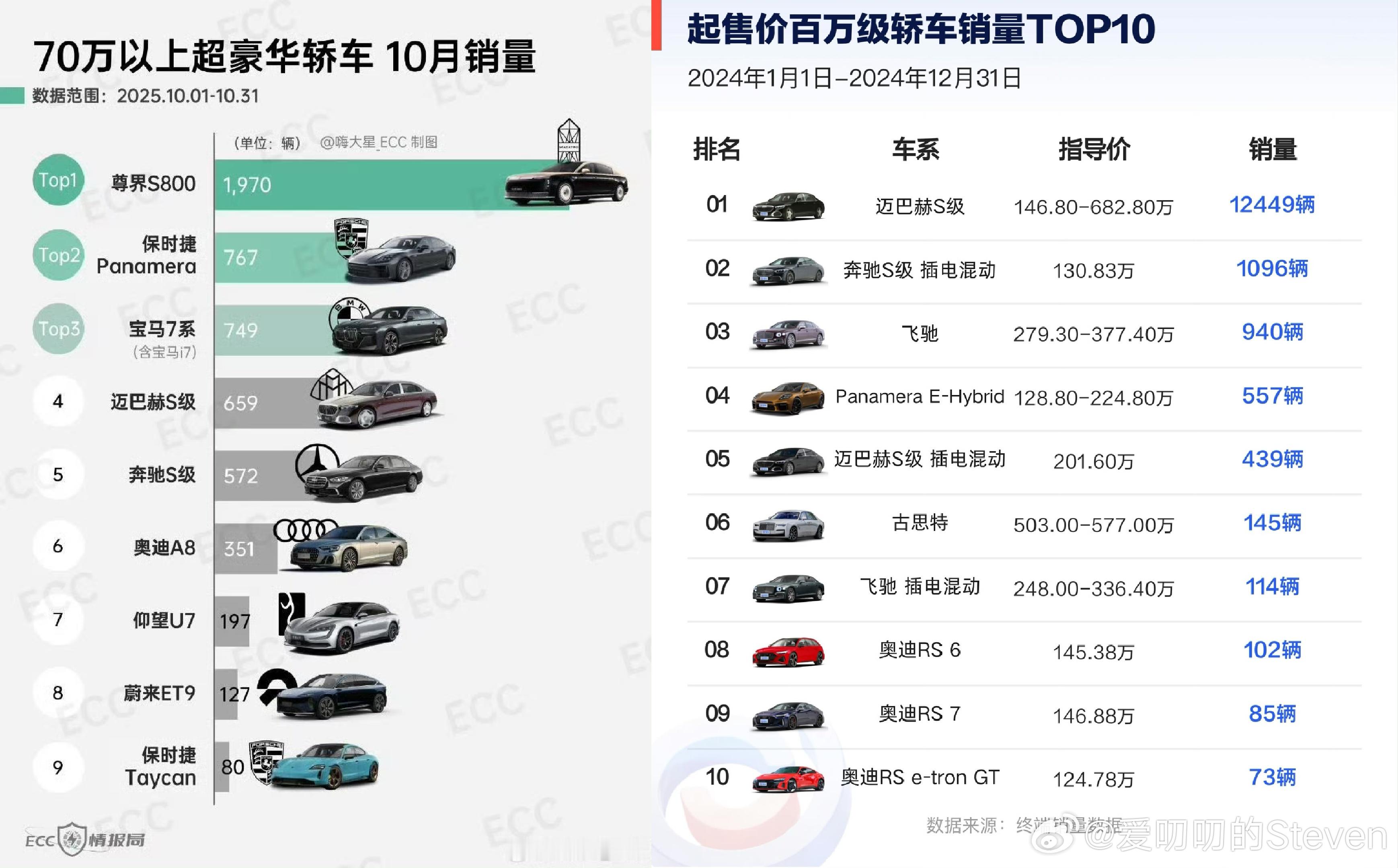 十月份尊界S800的销量是1970辆，而迈巴赫S级是659辆。在尊界没上市的时候