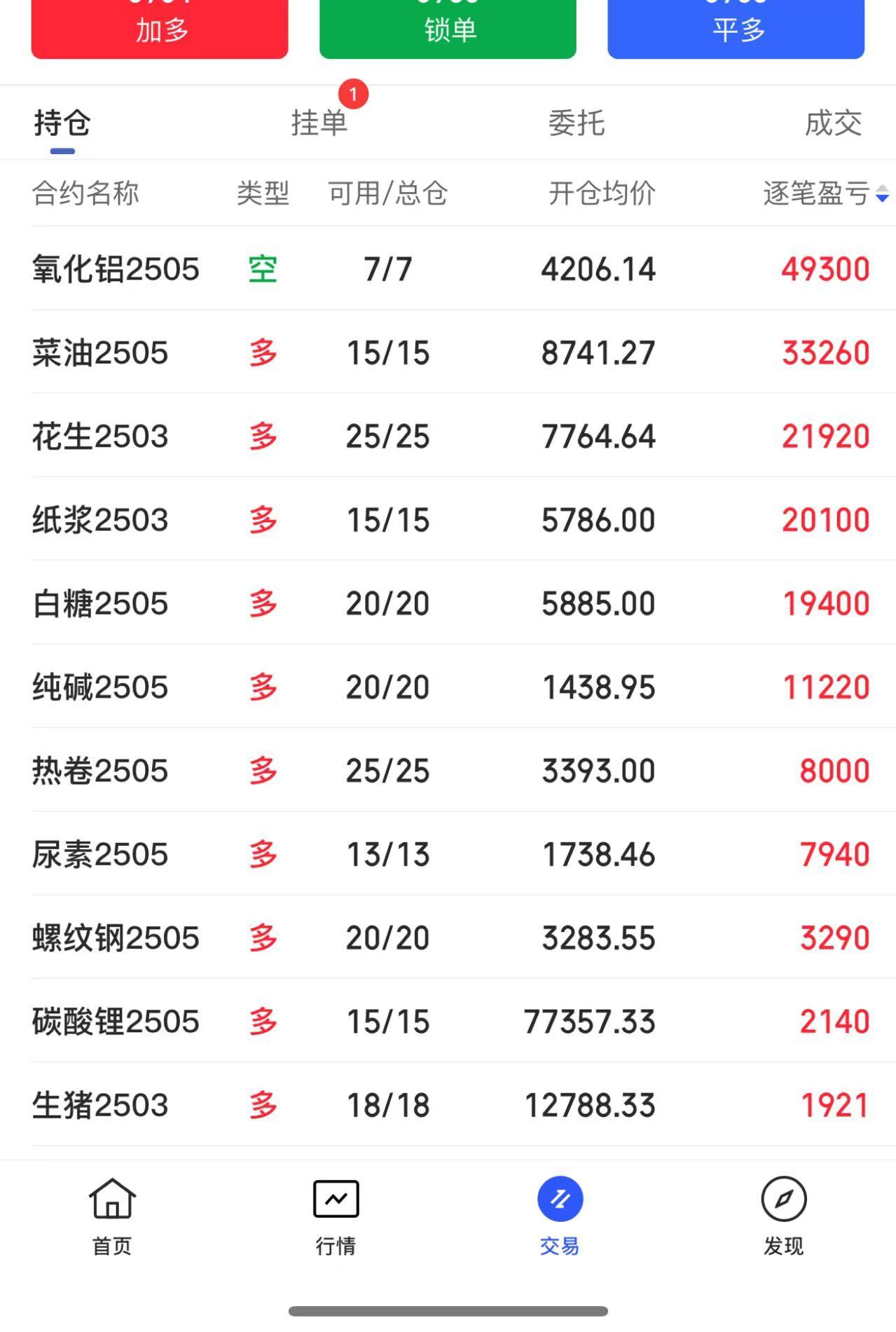 今日持仓：午盘收盘，国内期货主力合约涨多跌少，豆一涨超2%，20号胶、菜粕涨近2