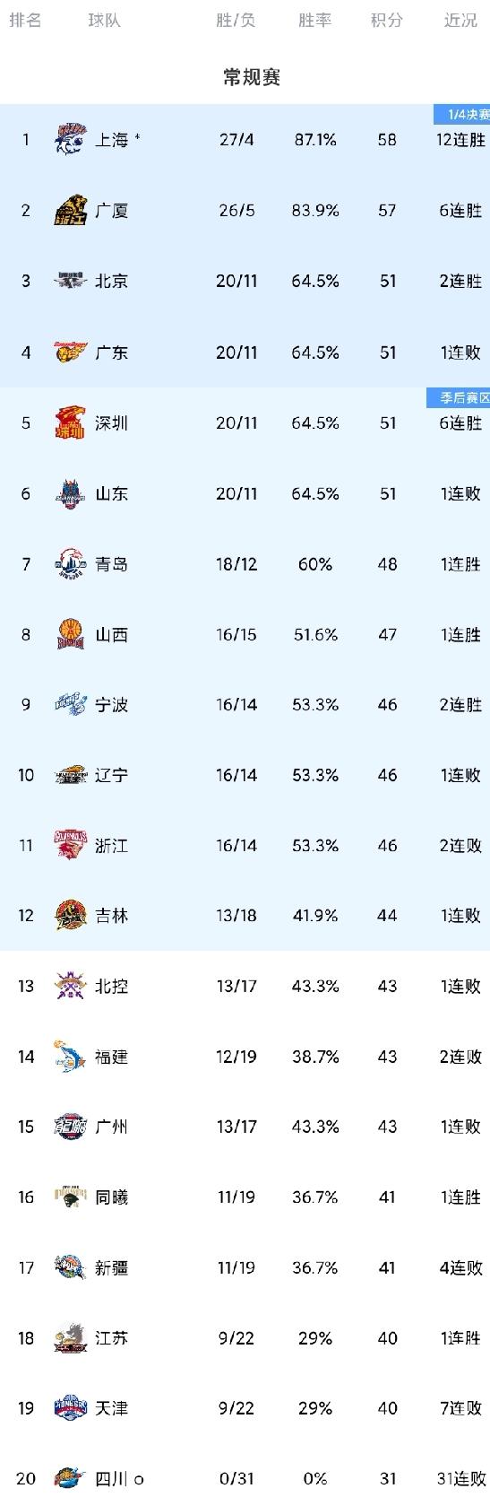 CBA最新积分榜（如下图，截止3月27日）！
北京96-93广东！俗话说先赢不算