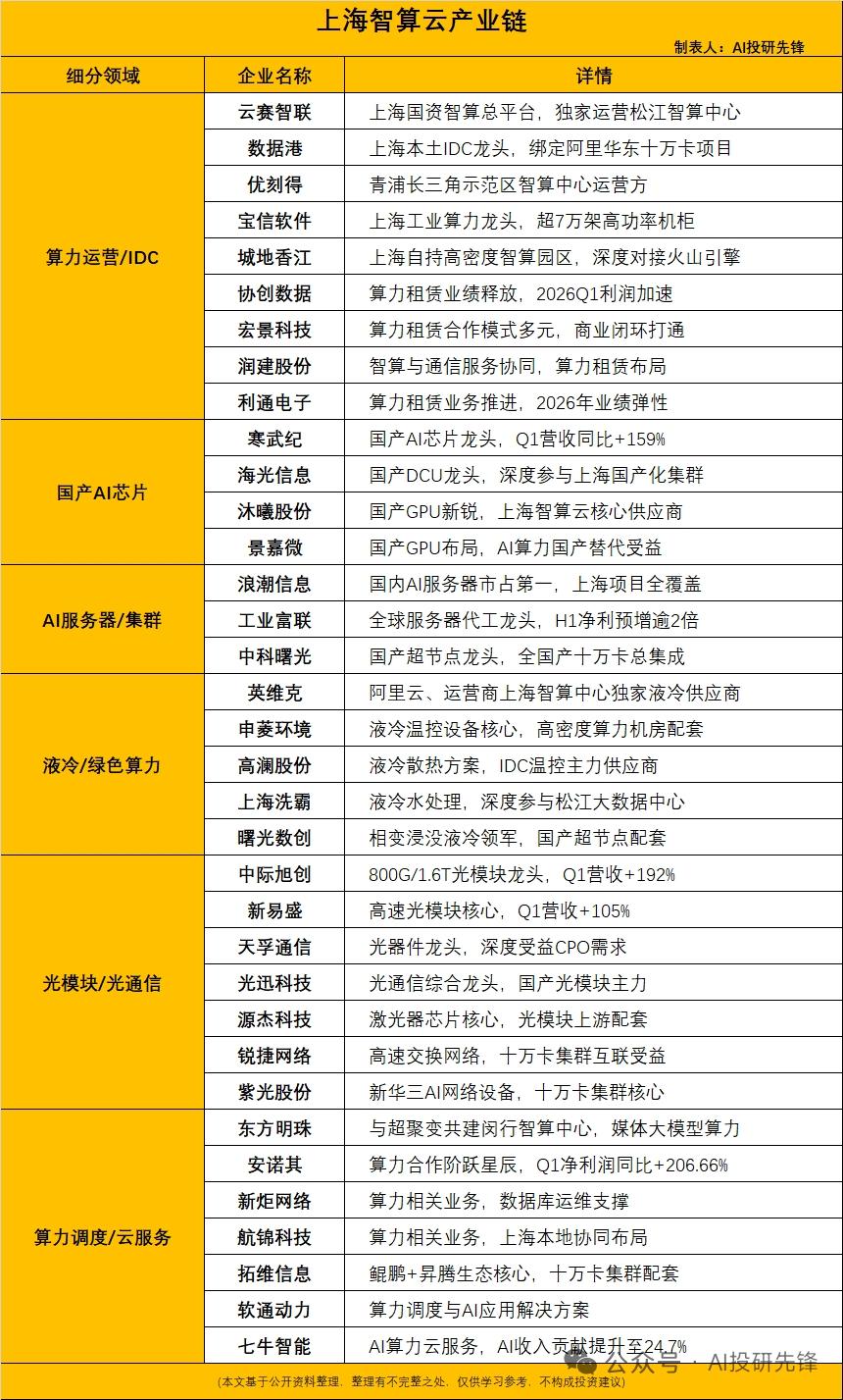 上海智算云产业规模2030剑指4万亿 国产算力迎来历史性机遇
 
8月11日，上