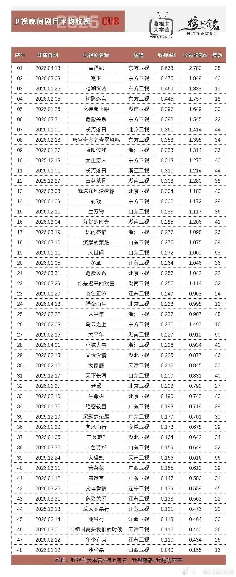 蜜语纪cvb0.668，目前暂列所有卫视年冠👏朱珠坐稳都市丽人路线 