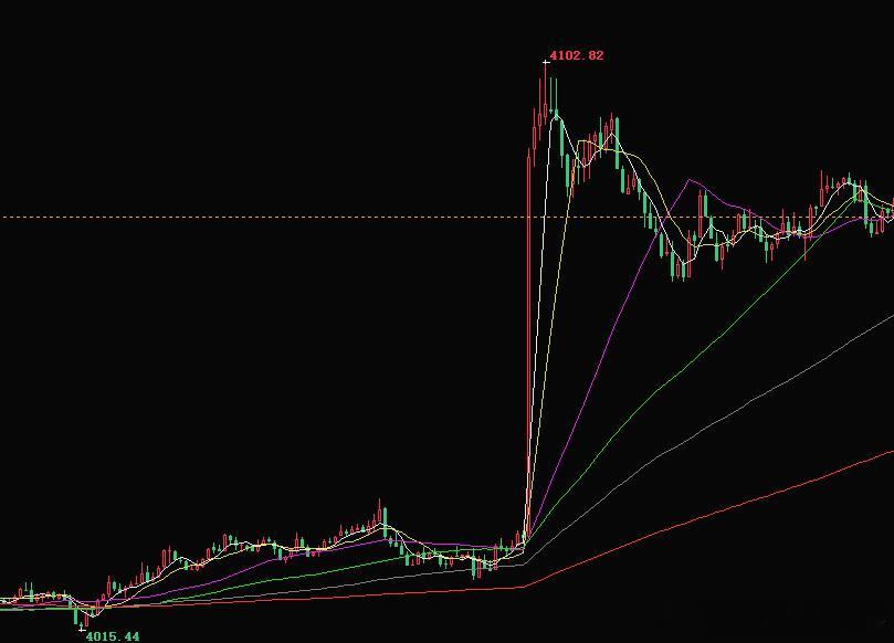 重磅CPI数据公布后，金价突飞猛涨再度触及4100关口附近，虽然有刺破但并未企稳