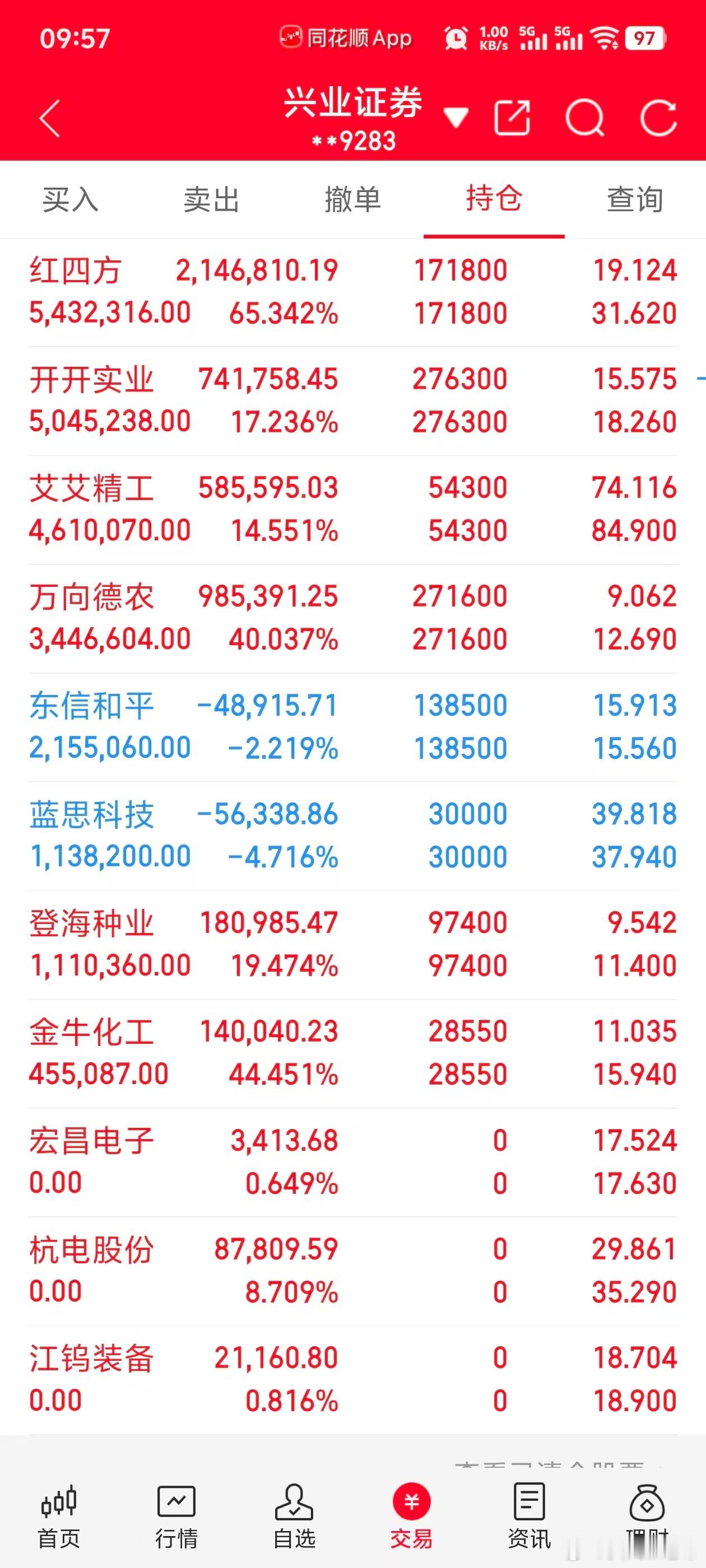 今天早盘跟我预想的差不多。 ​​​