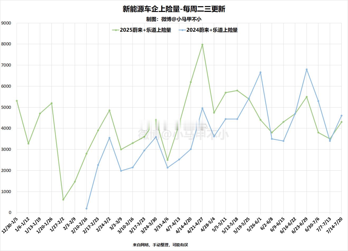 蔚来+乐道上周4300，环比上涨，同比下降 ​​​