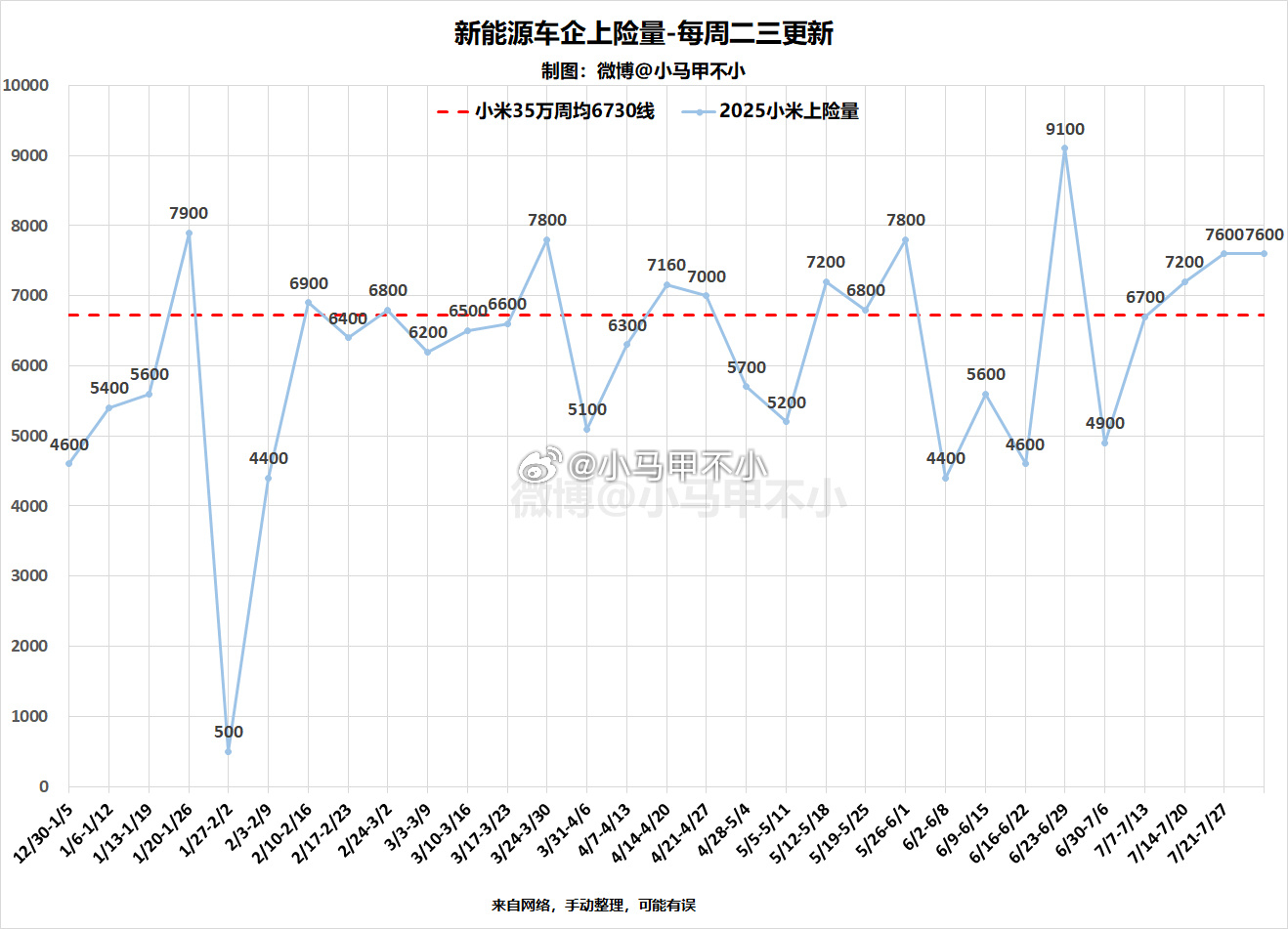 四天前的微博确认了，连续三周交付破7000，首次出现，首次出现，首次出现！兄弟们