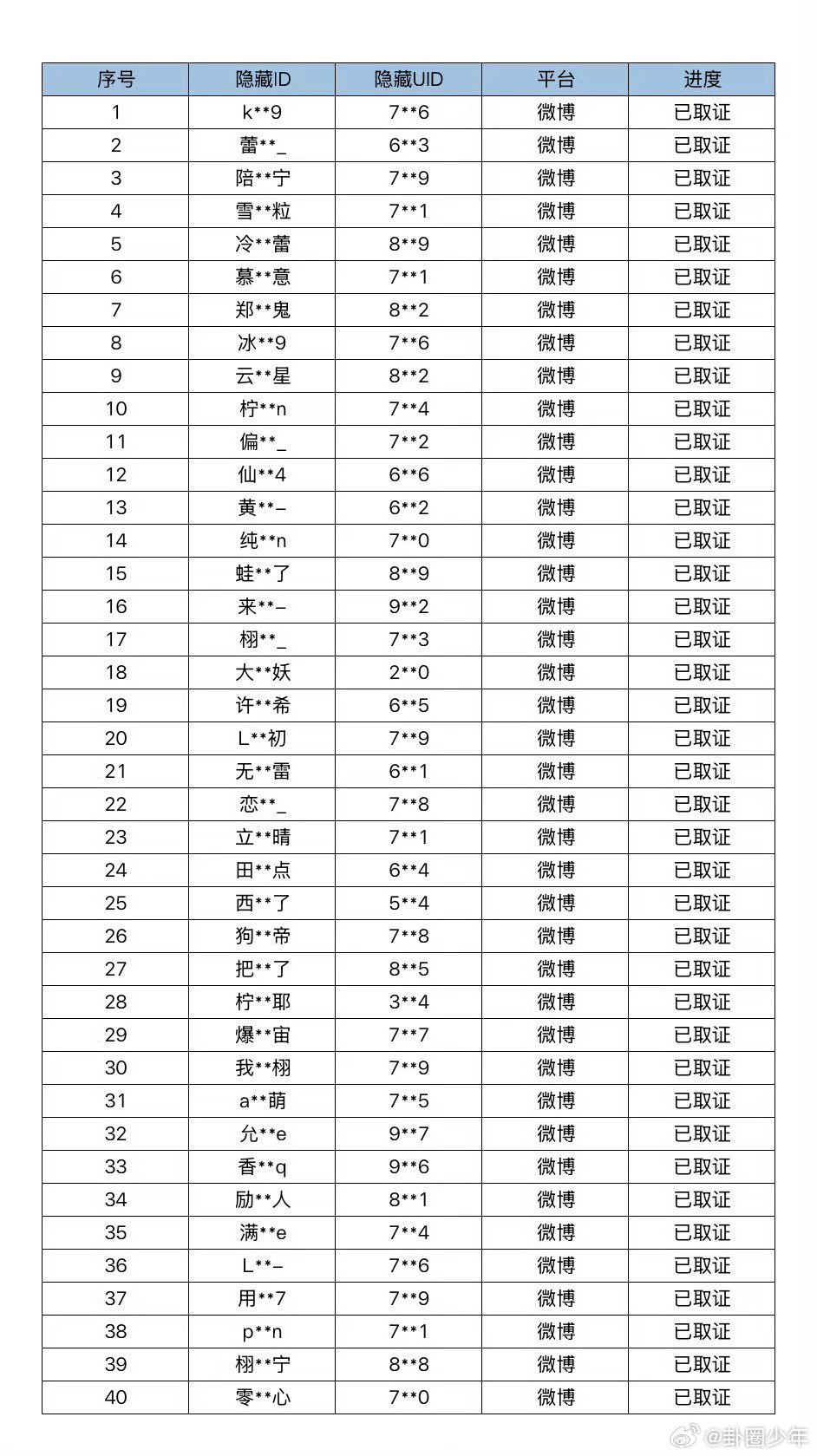 梓渝维权取证公示梓渝取证名单梓渝方公布最新取证名单，累计取证40个，互联网并非法