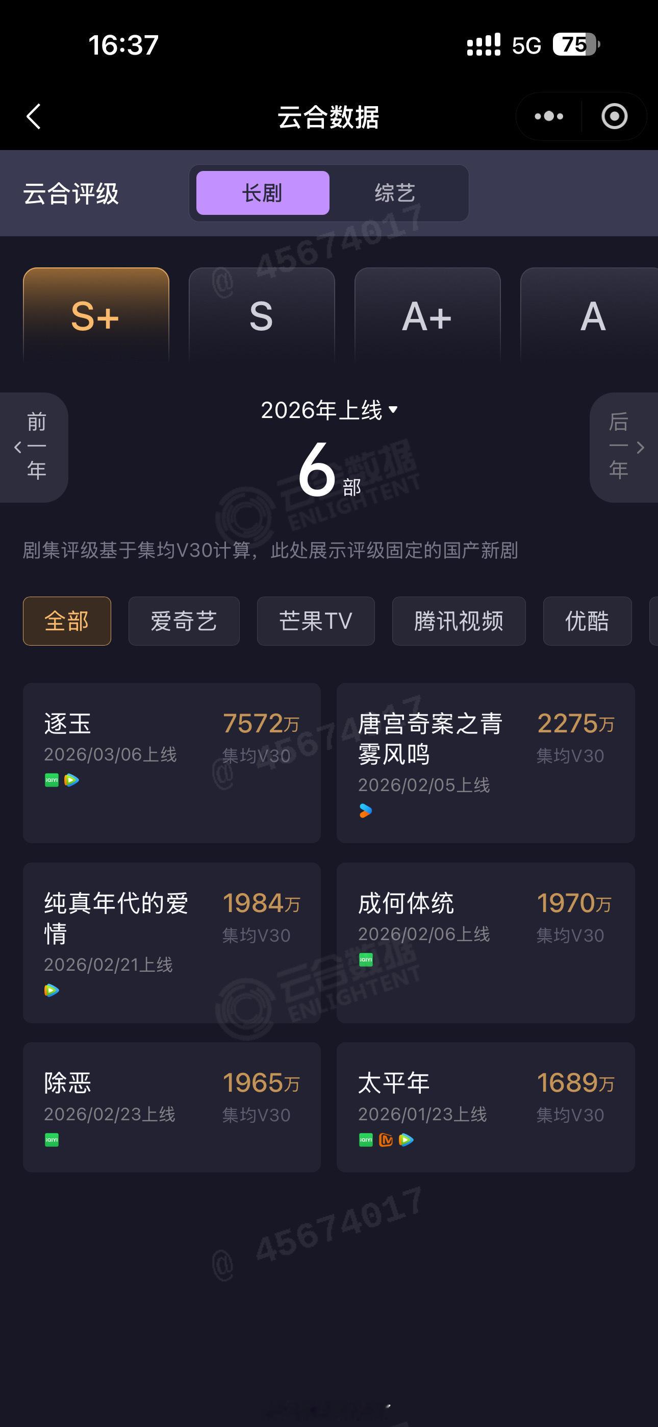 张凌赫 田曦薇《逐玉》V30固定7572万，2026Top1，也是近2年唯一破7