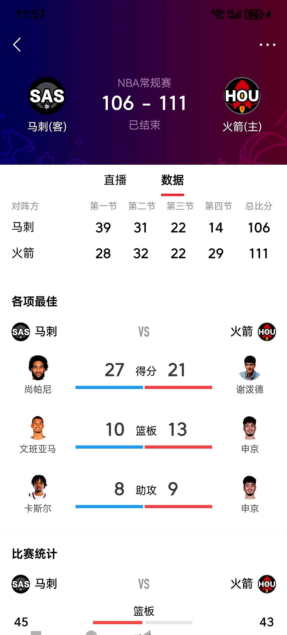 16分算个屁！火箭111-106翻盘
 
剩7分钟还落后11，乌度卡把谢泼德往场