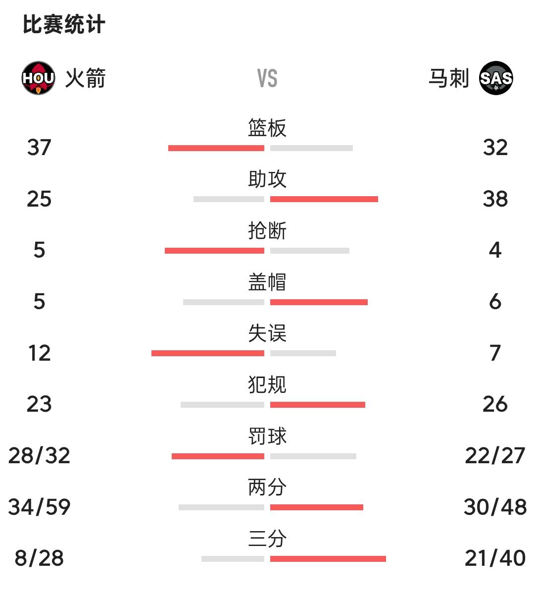 投不进，又防不住，不输球才怪！今日火箭队不出意外地输给了西部第二的马刺队。输球的