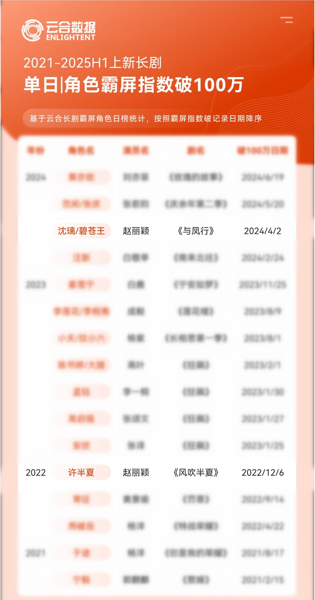云合 赵丽颖 云合官方公布，近5年，2021.1-2025.6，角色单日霸屏指数