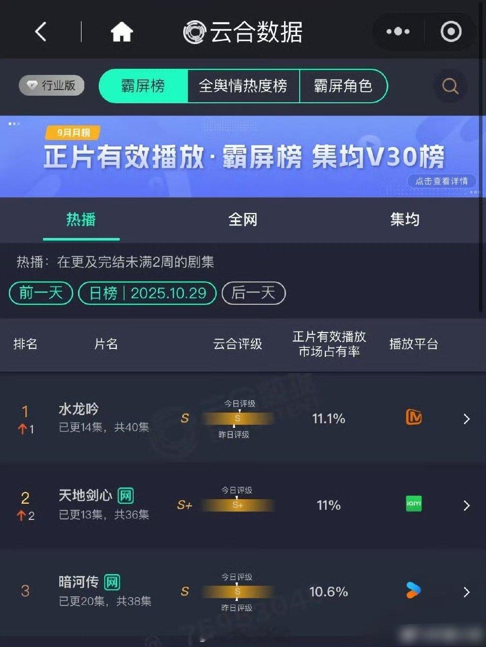 昨日云合，是谁升了是谁降了，我不说[思考]罗云熙《水龙吟》11.1%成毅《天地剑