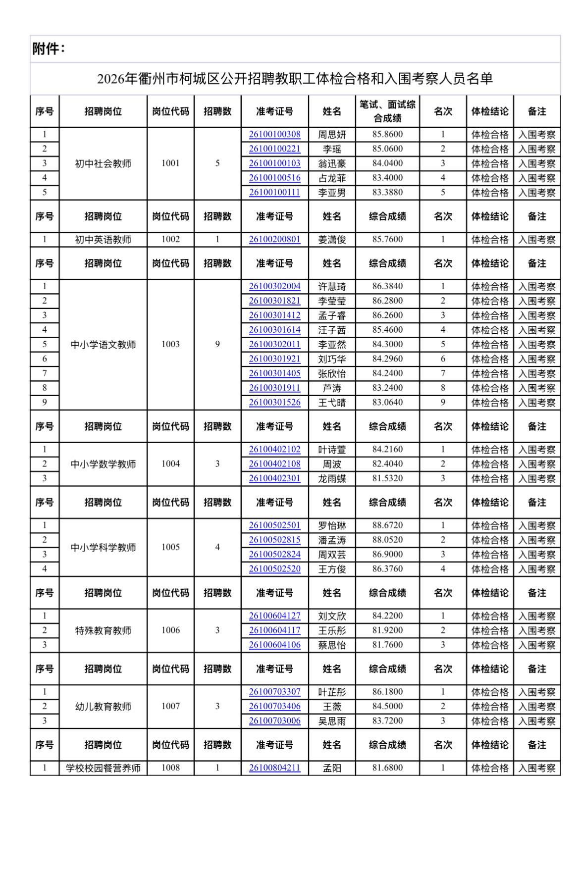 【浙江衢州】2026年衢州市柯城区公开招聘教职工体检合格和入围考察人员名单公布！